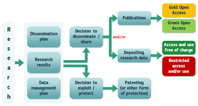 Graph: Open access to scientific publication and research data in the wider context of dissemination and exploitation, Guidelines to the Rules on Open Access to Scientific Publications and Open Access to Research Data in Horizon 2020, Version 3.2, CE